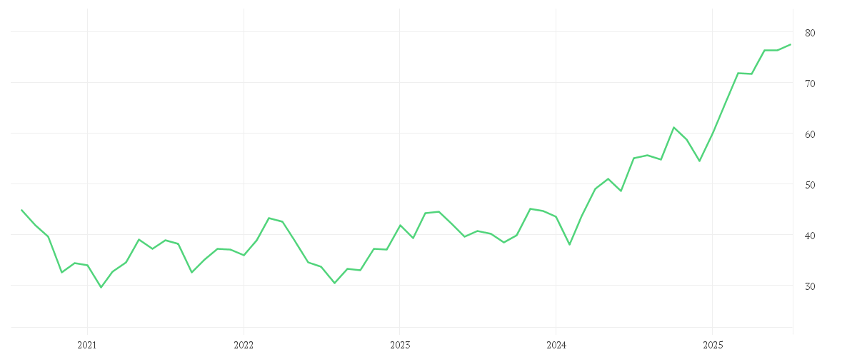 Chart zur Entwicklung der letzten fünf Jahre von WHEATON PREC. METALS