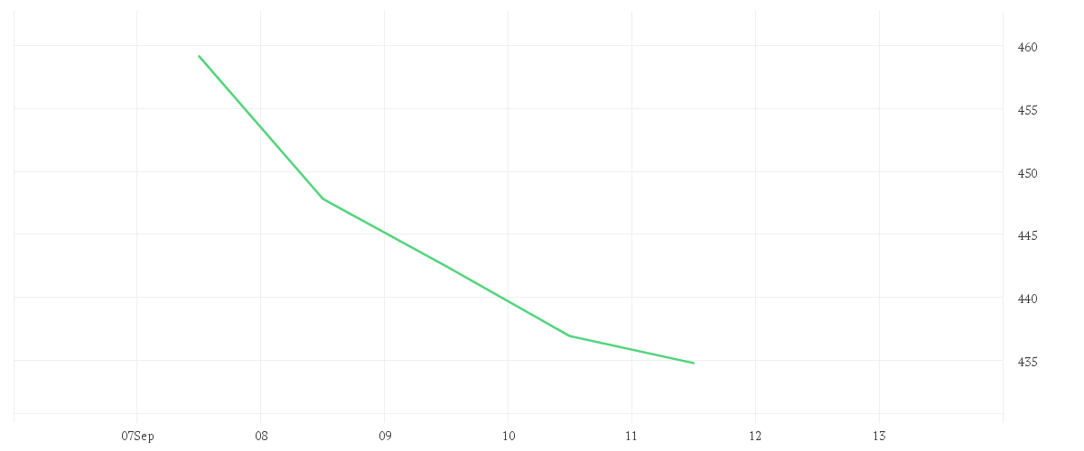 Chart zur Wochenentwicklung von IDEXX LABS INC. DL-,10