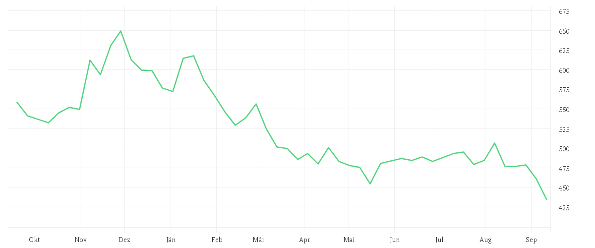Chart zur Jahresentwicklung von IDEXX LABS INC. DL-,10