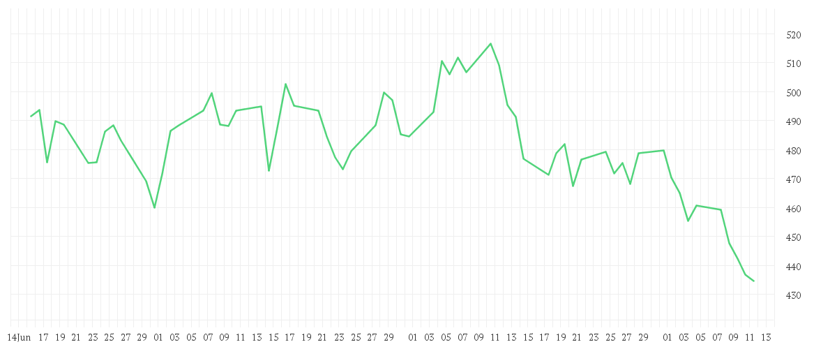 Chart zur Entwicklung der letzten drei Monate von IDEXX LABS INC. DL-,10