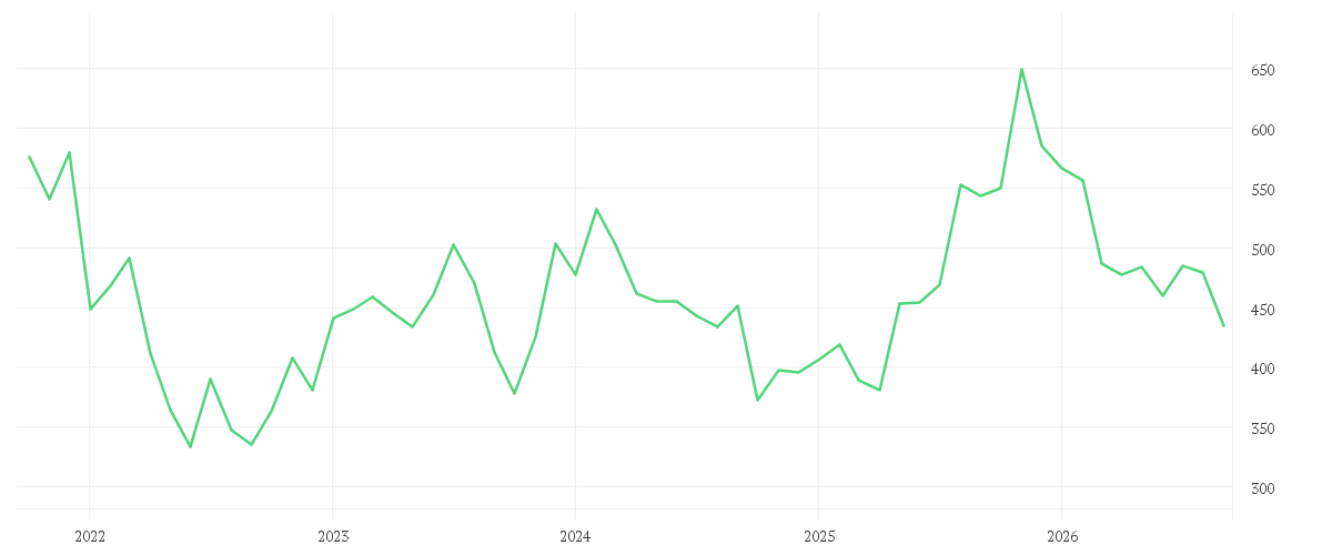 Chart zur Entwicklung der letzten fünf Jahre von IDEXX LABS INC. DL-,10