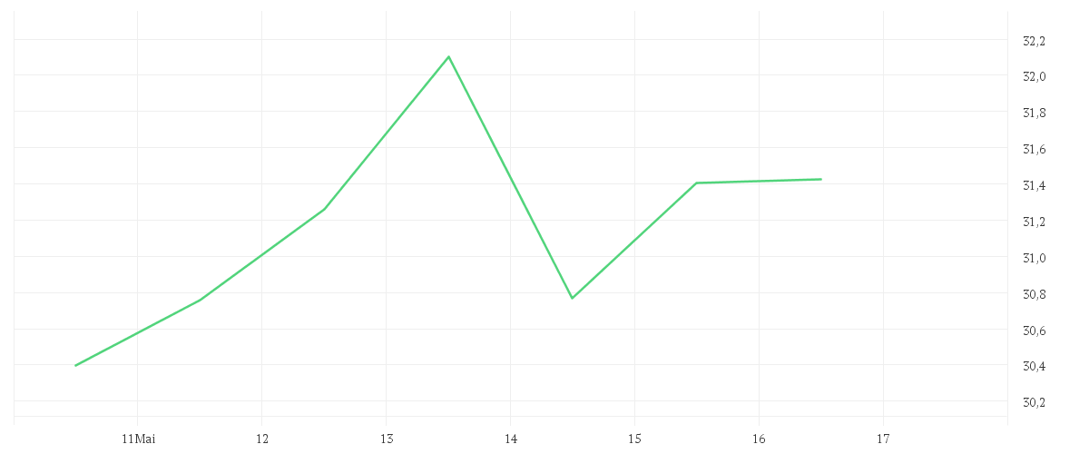 Chart zur Wochenentwicklung von SUMITOMO MITSUI FINL GRP