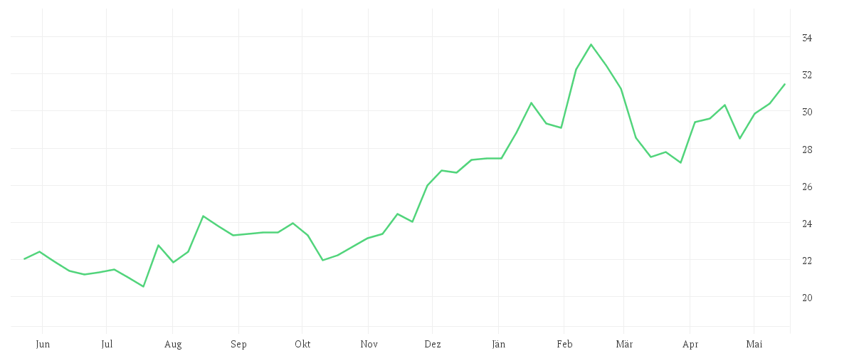 Chart zur Jahresentwicklung von SUMITOMO MITSUI FINL GRP
