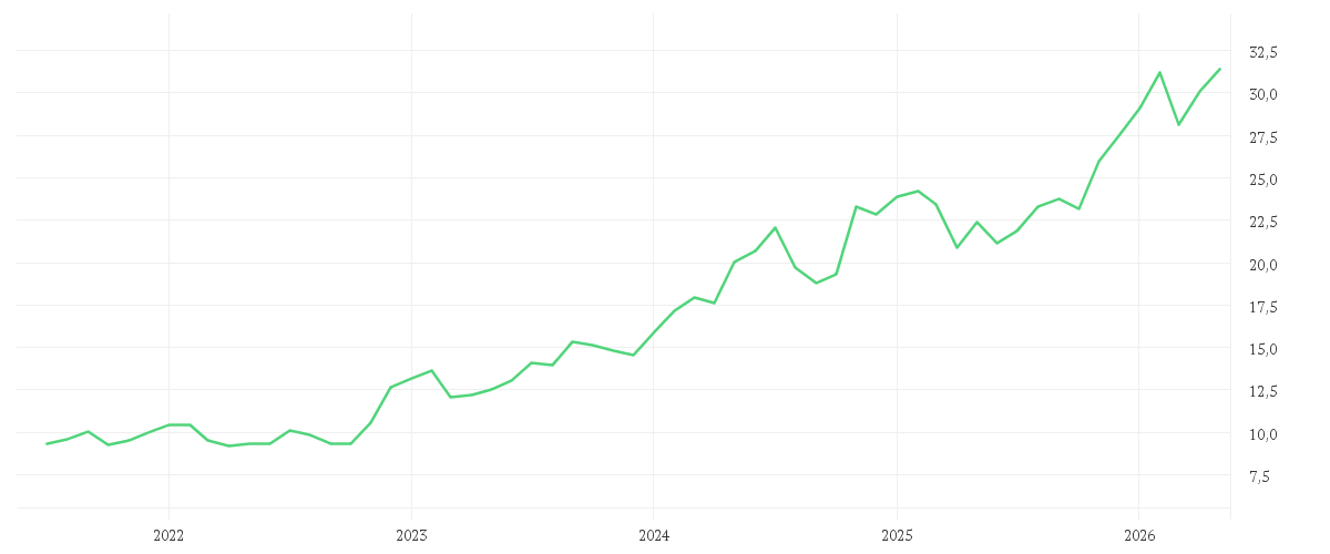 Chart zur Entwicklung der letzten fünf Jahre von SUMITOMO MITSUI FINL GRP