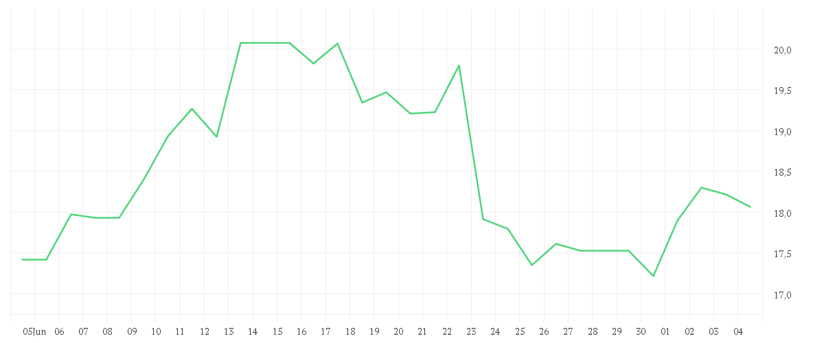 Chart zur Monatsentwicklung von HALLIBURTON CO.   DL 2,50