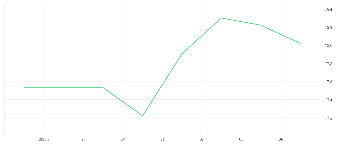 Chart zur Wochenentwicklung von HALLIBURTON CO.   DL 2,50