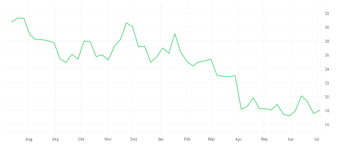 Chart zur Jahresentwicklung von HALLIBURTON CO.   DL 2,50