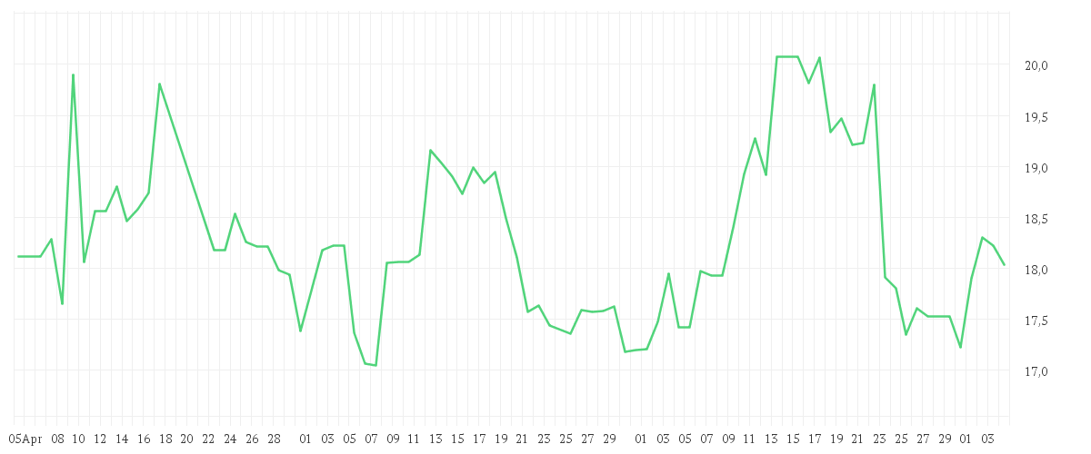 Chart zur Entwicklung der letzten drei Monate von HALLIBURTON CO.   DL 2,50