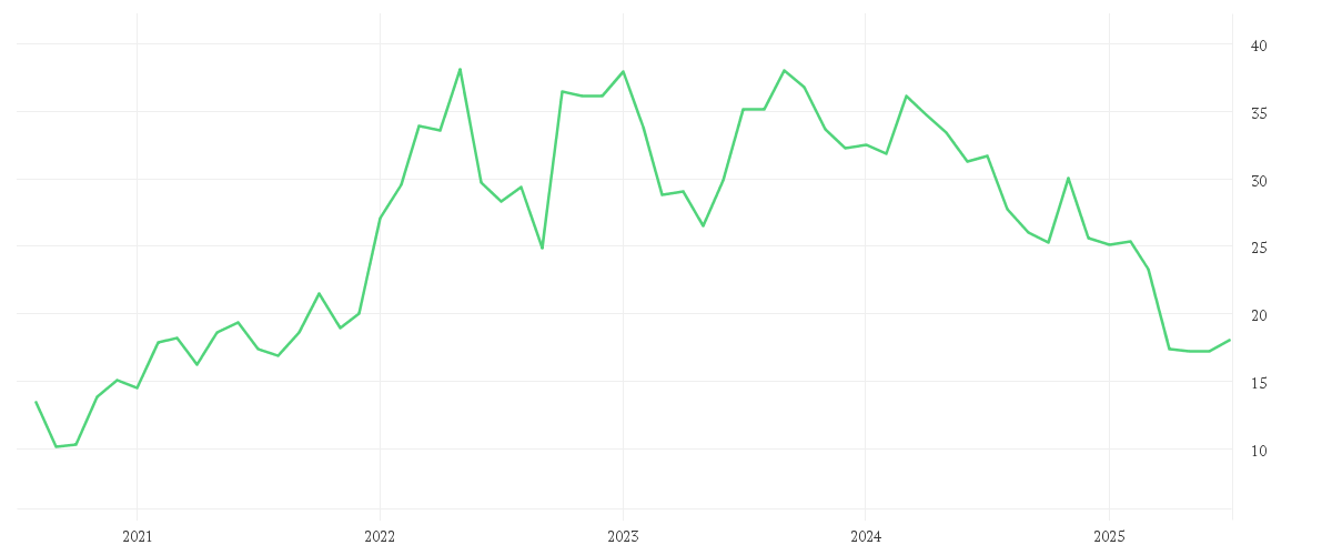 Chart zur Entwicklung der letzten fünf Jahre von HALLIBURTON CO.   DL 2,50