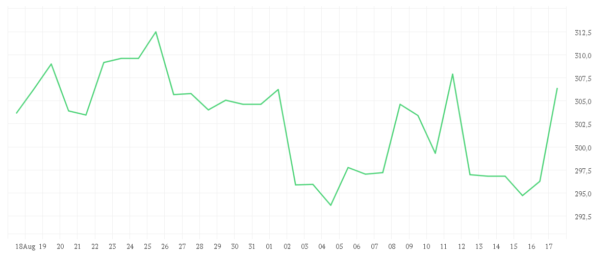 Chart zur Monatsentwicklung von ADOBE INC.