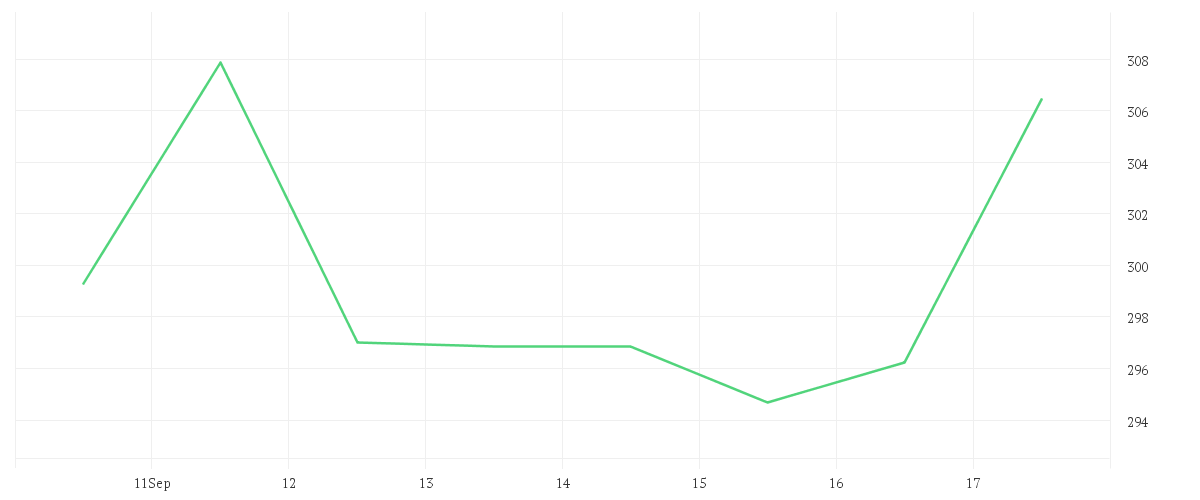 Chart zur Wochenentwicklung von ADOBE INC.