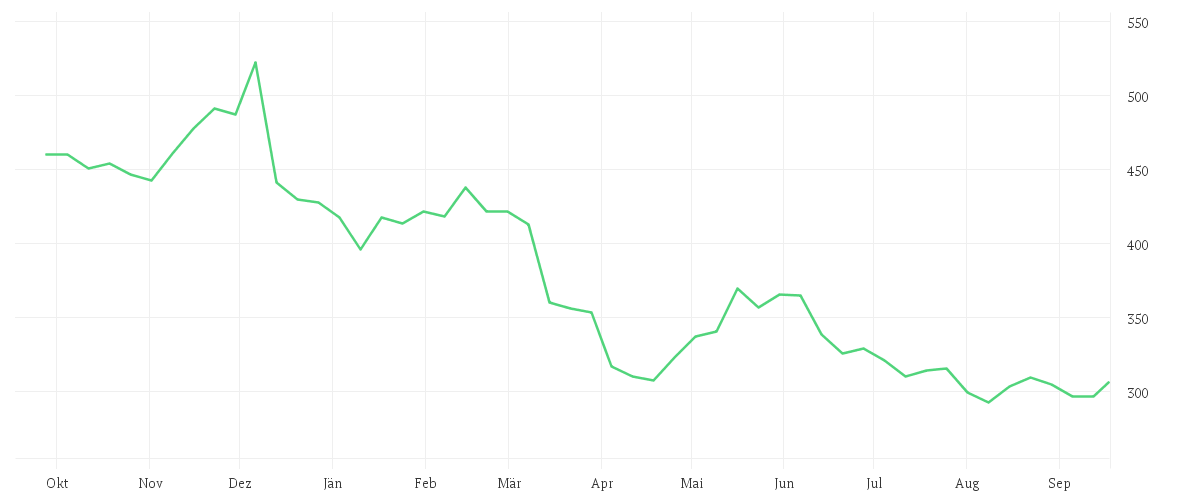Chart zur Jahresentwicklung von ADOBE INC.