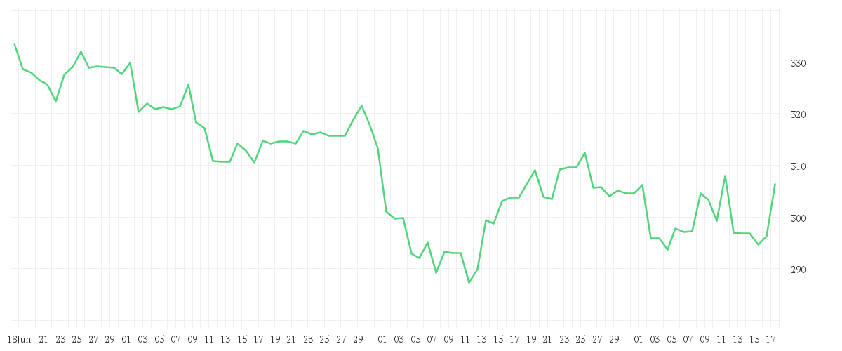 Chart zur Entwicklung der letzten drei Monate von ADOBE INC.