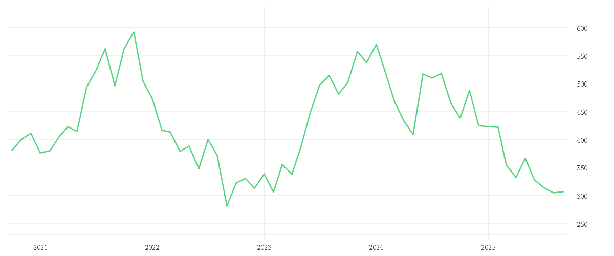 Chart zur Entwicklung der letzten fünf Jahre von ADOBE INC.