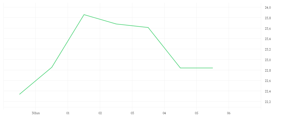 Chart zur Wochenentwicklung von DELIVERY HERO SE NA O.N.
