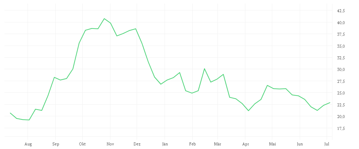 Chart zur Jahresentwicklung von DELIVERY HERO SE NA O.N.