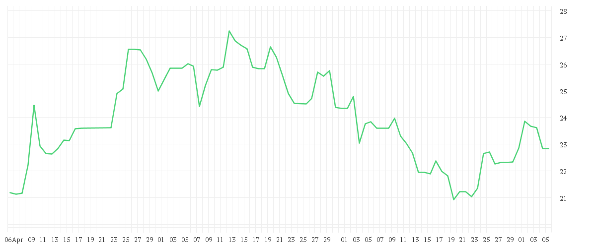 Chart zur Entwicklung der letzten drei Monate von DELIVERY HERO SE NA O.N.