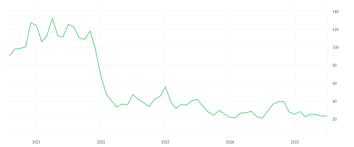 Chart zur Entwicklung der letzten fünf Jahre von DELIVERY HERO SE NA O.N.