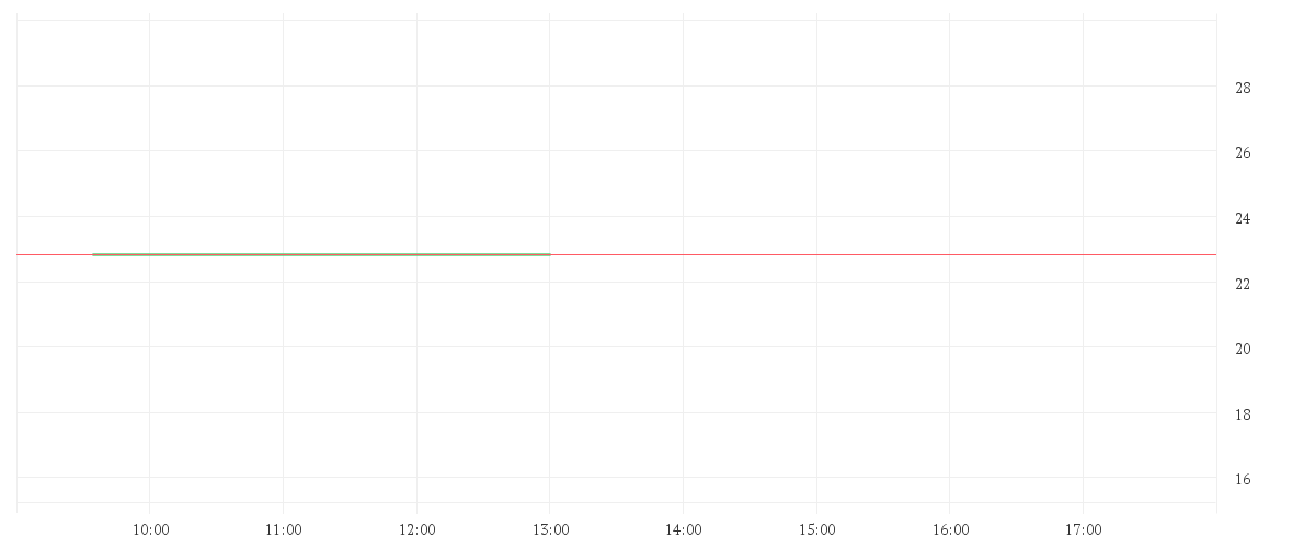 Chart zur Tagesentwicklung von DELIVERY HERO SE NA O.N.