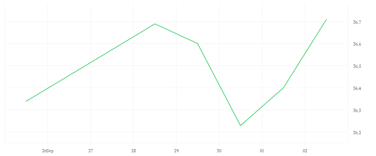 Chart zur Wochenentwicklung von DELIVERY HERO SE NA O.N.