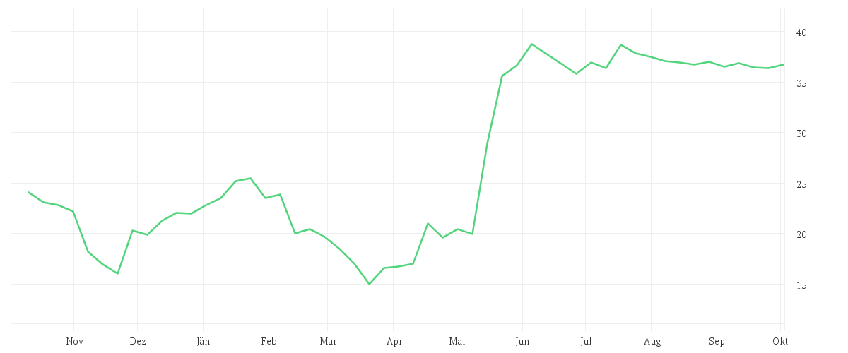 Chart zur Jahresentwicklung von DELIVERY HERO SE NA O.N.