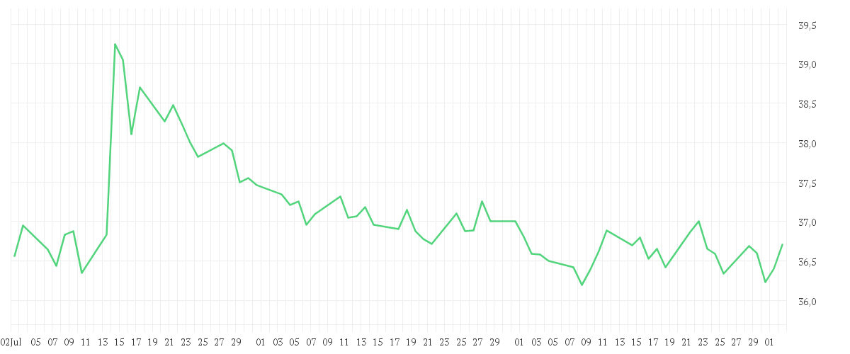 Chart zur Entwicklung der letzten drei Monate von DELIVERY HERO SE NA O.N.