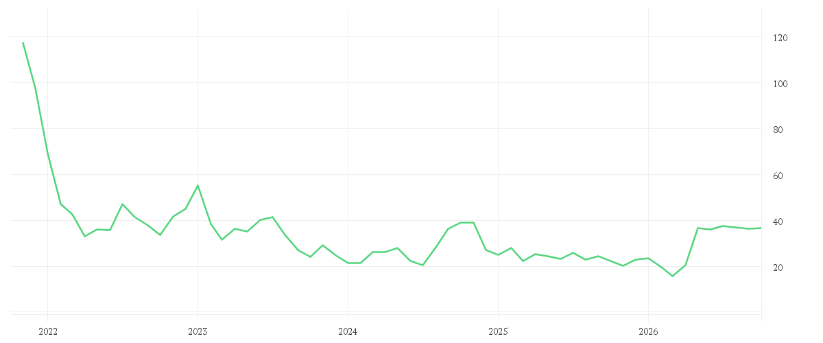 Chart zur Entwicklung der letzten fünf Jahre von DELIVERY HERO SE NA O.N.