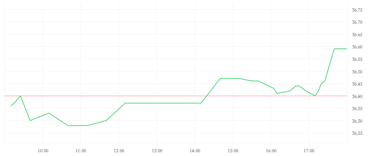 Chart zur Tagesentwicklung von DELIVERY HERO SE NA O.N.
