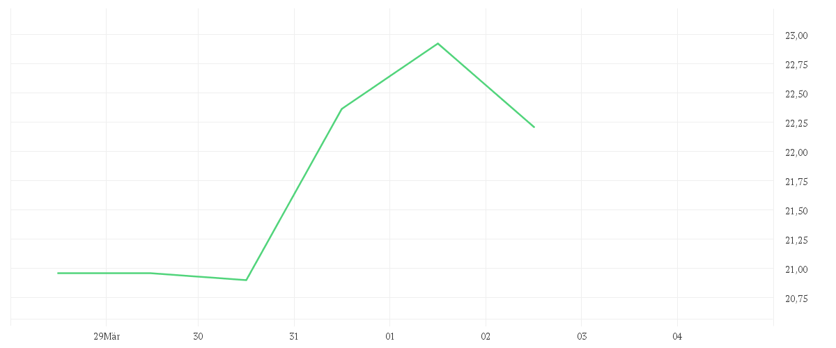 Chart zur Wochenentwicklung von CARNIVAL PAIRED CTF