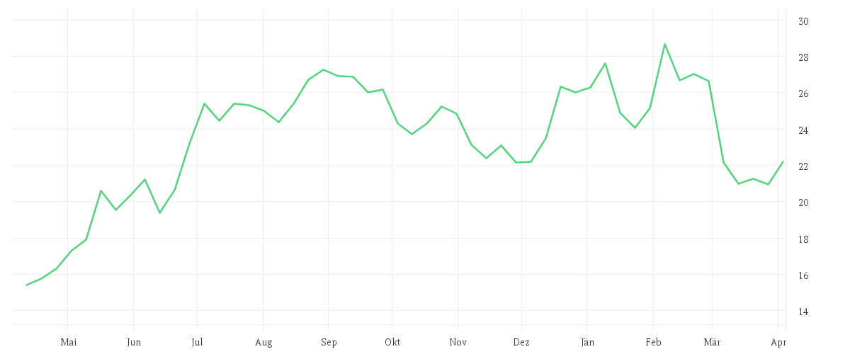Chart zur Jahresentwicklung von CARNIVAL PAIRED CTF