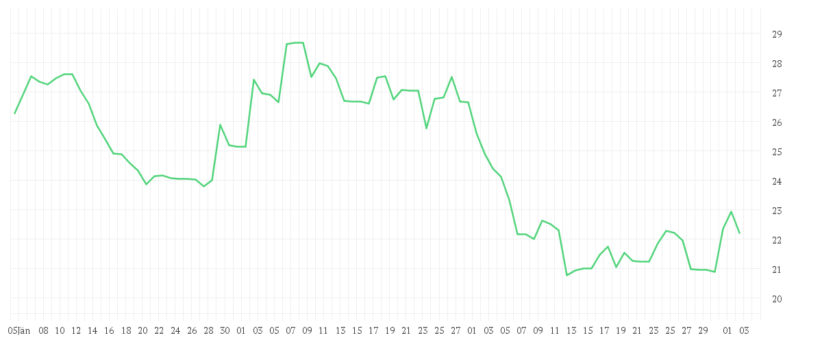 Chart zur Entwicklung der letzten drei Monate von CARNIVAL PAIRED CTF