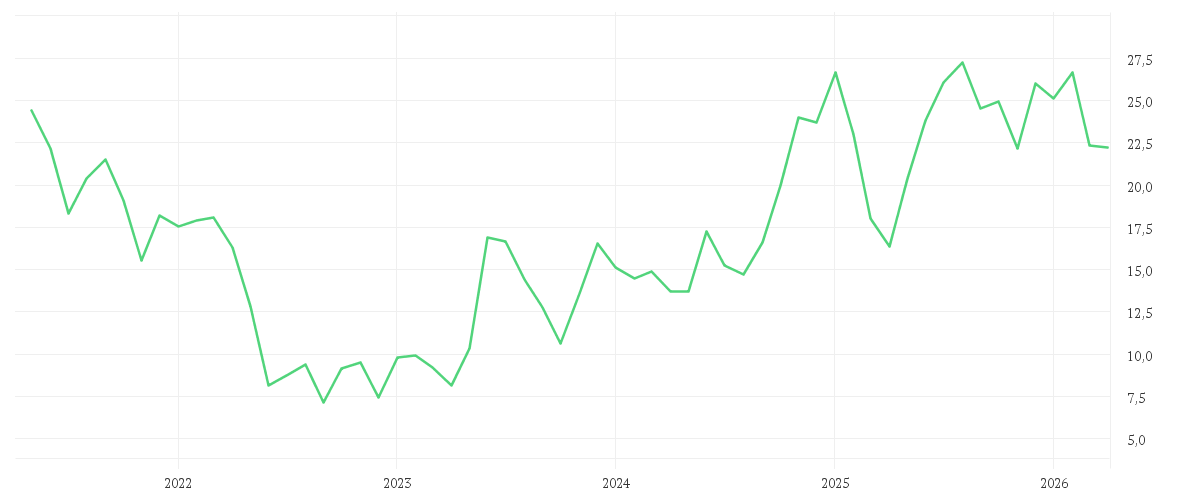 Chart zur Entwicklung der letzten fünf Jahre von CARNIVAL PAIRED CTF