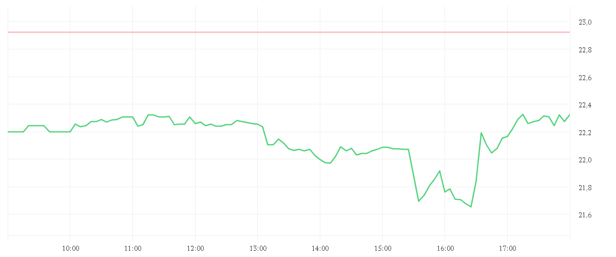 Chart zur Tagesentwicklung von CARNIVAL PAIRED CTF