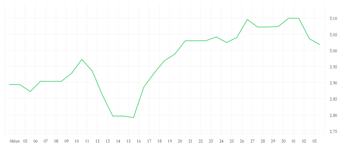 Chart zur Monatsentwicklung von AROUNDTOWN EO-,01