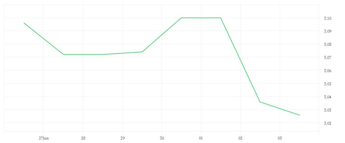 Chart zur Wochenentwicklung von AROUNDTOWN EO-,01