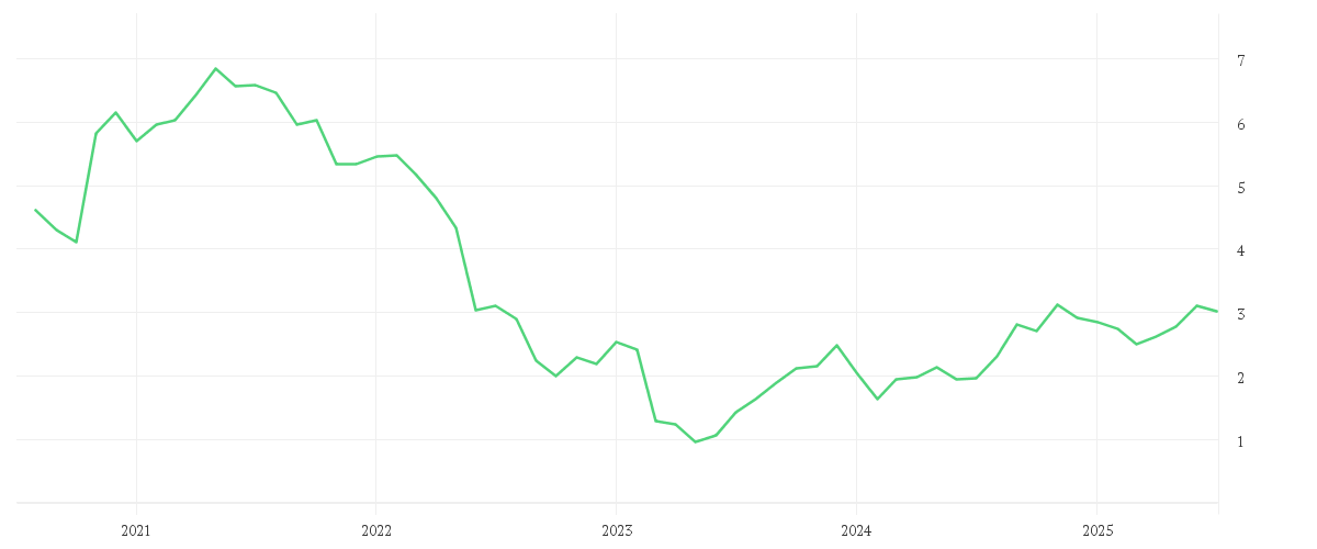 Chart zur Entwicklung der letzten fünf Jahre von AROUNDTOWN EO-,01