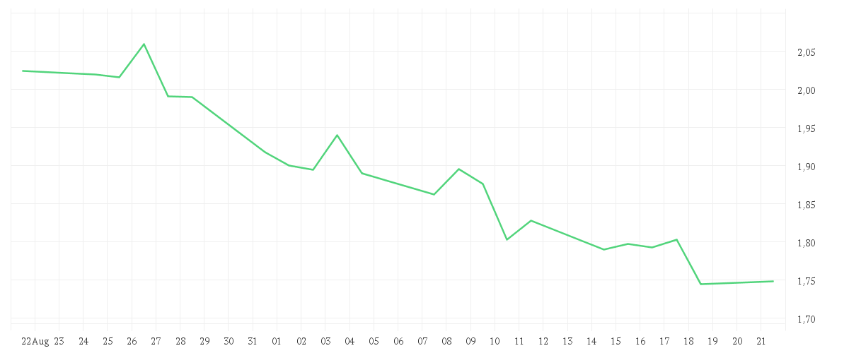 Chart zur Monatsentwicklung von AROUNDTOWN EO-,01