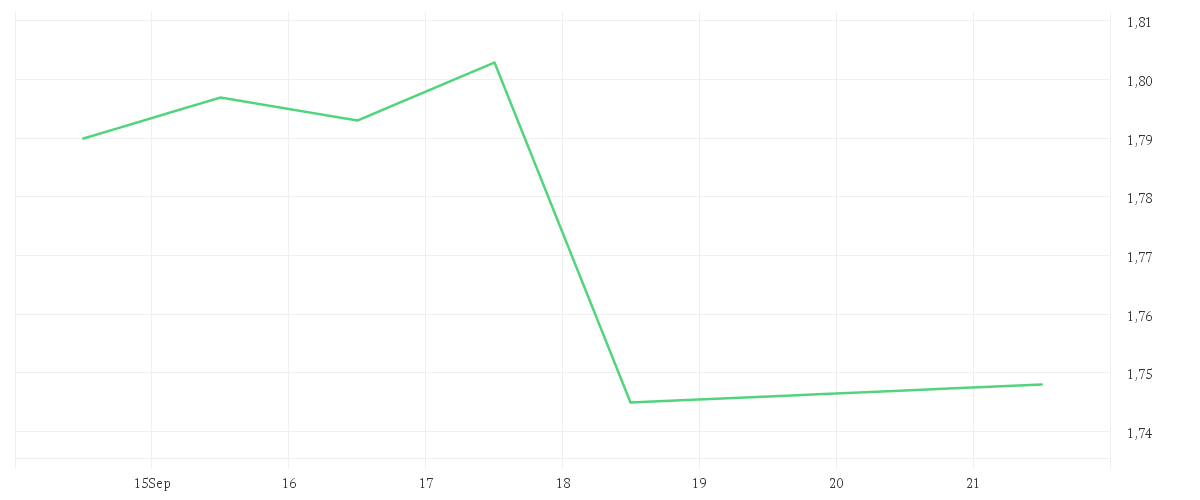 Chart zur Wochenentwicklung von AROUNDTOWN EO-,01