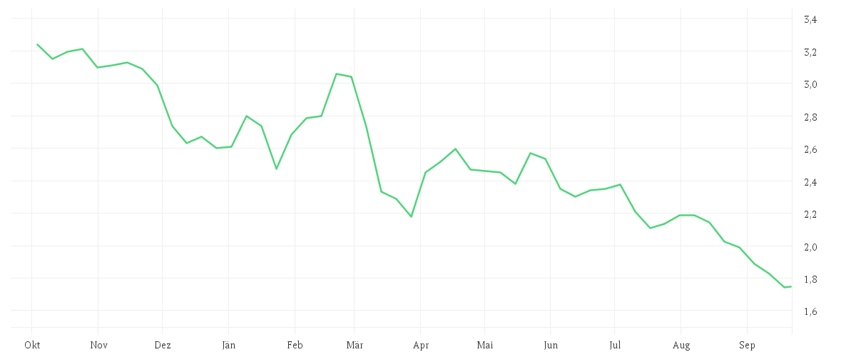 Chart zur Jahresentwicklung von AROUNDTOWN EO-,01