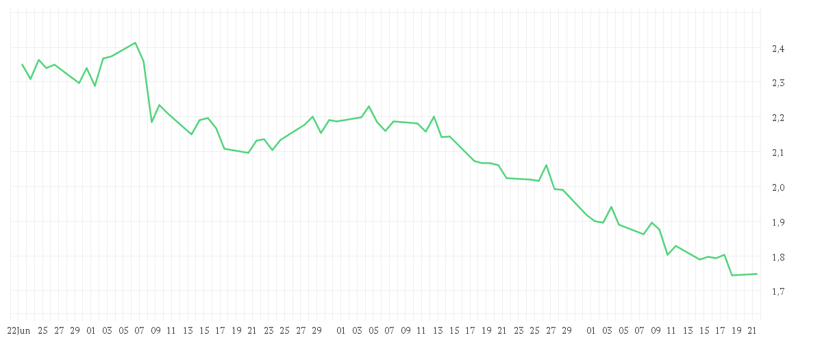Chart zur Entwicklung der letzten drei Monate von AROUNDTOWN EO-,01