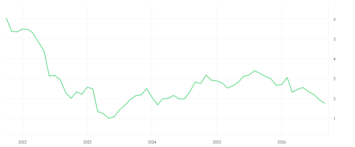 Chart zur Entwicklung der letzten fünf Jahre von AROUNDTOWN EO-,01