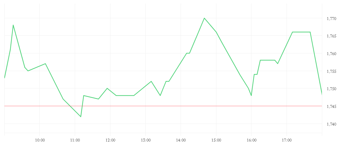 Chart zur Tagesentwicklung von AROUNDTOWN EO-,01