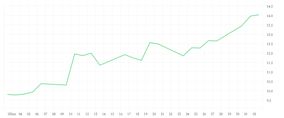 Chart zur Monatsentwicklung von UMICORE S.A.