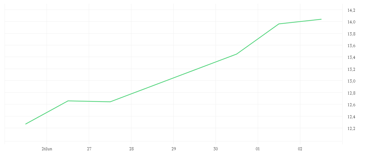 Chart zur Wochenentwicklung von UMICORE S.A.