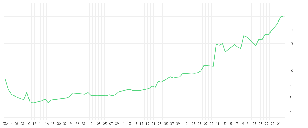 Chart zur Entwicklung der letzten drei Monate von UMICORE S.A.