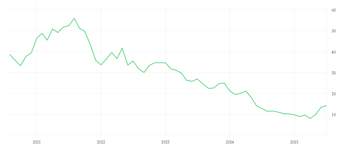 Chart zur Entwicklung der letzten fünf Jahre von UMICORE S.A.