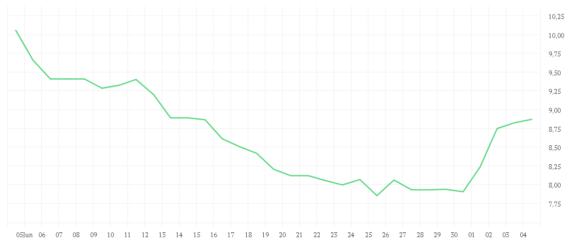 Chart zur Monatsentwicklung von HELLOFRESH SE  INH O.N.