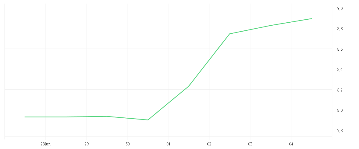 Chart zur Wochenentwicklung von HELLOFRESH SE  INH O.N.