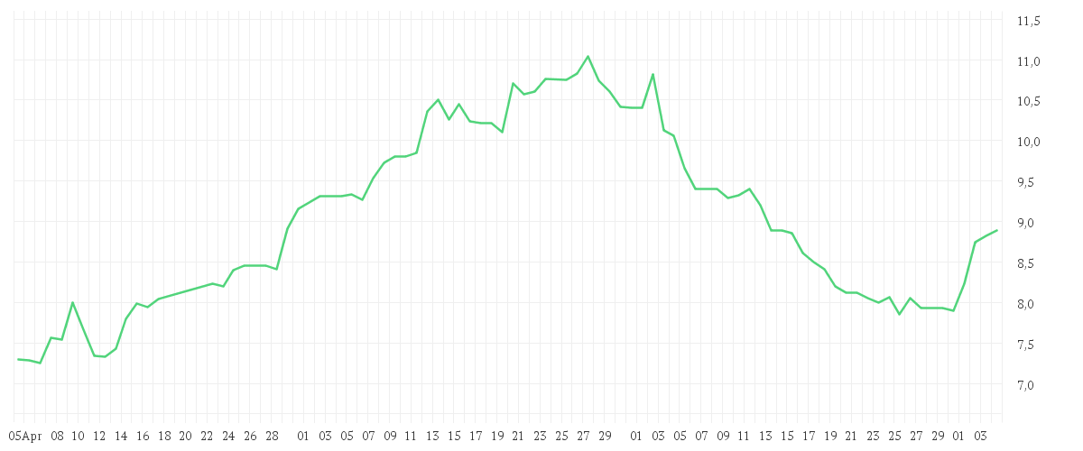 Chart zur Entwicklung der letzten drei Monate von HELLOFRESH SE  INH O.N.