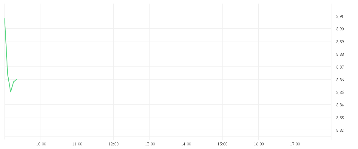 Chart zur Tagesentwicklung von HELLOFRESH SE  INH O.N.